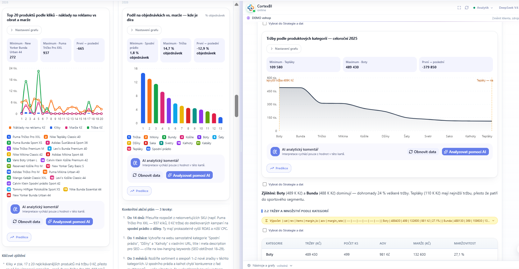 Finanční diagnóza pro e-shop: grafy produktů podle nákladů a marže, podíl na objednávkách vs. marže, tržby podle kategorií, komentář analytika a akční plán ve 3 krocích